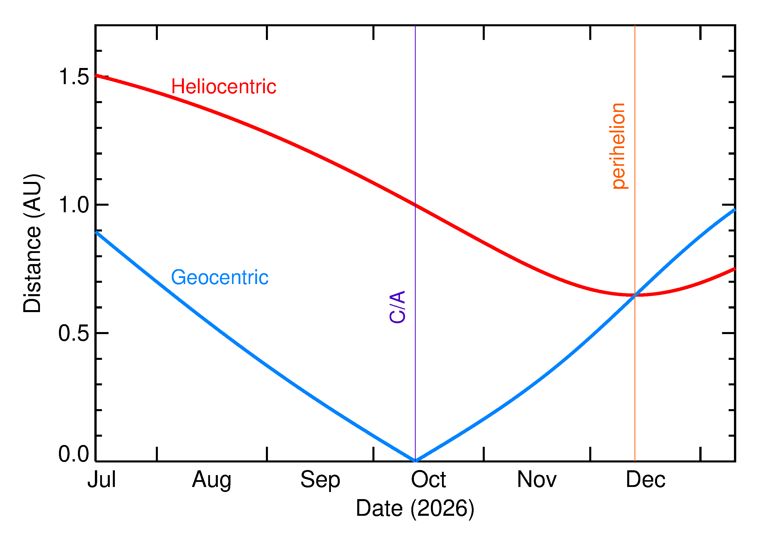 Heliocentric and Geocentric Distances of 2026 TP35 in the months around closest approach