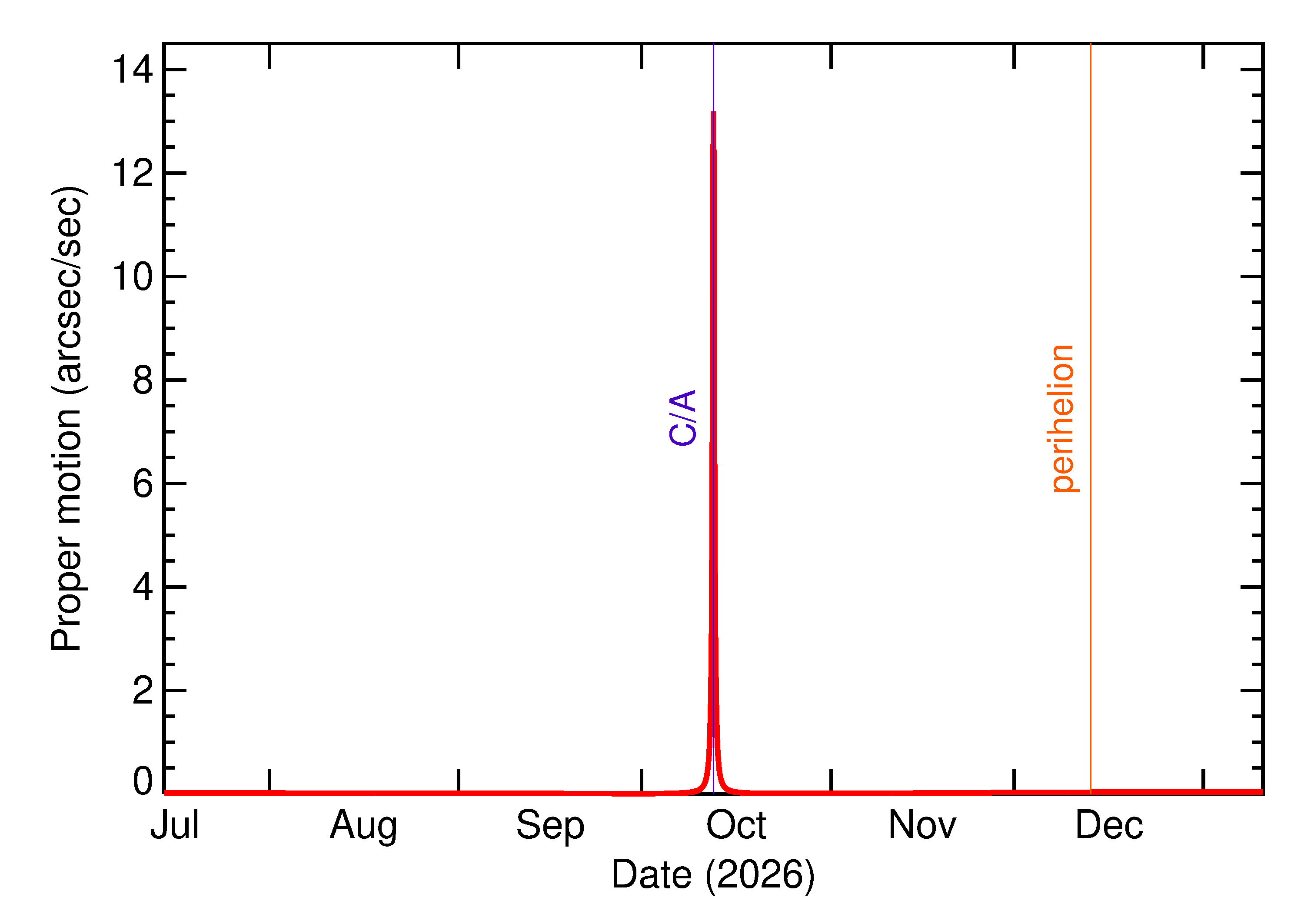 Proper motion rate of 2026 TP35 in the months around closest approach