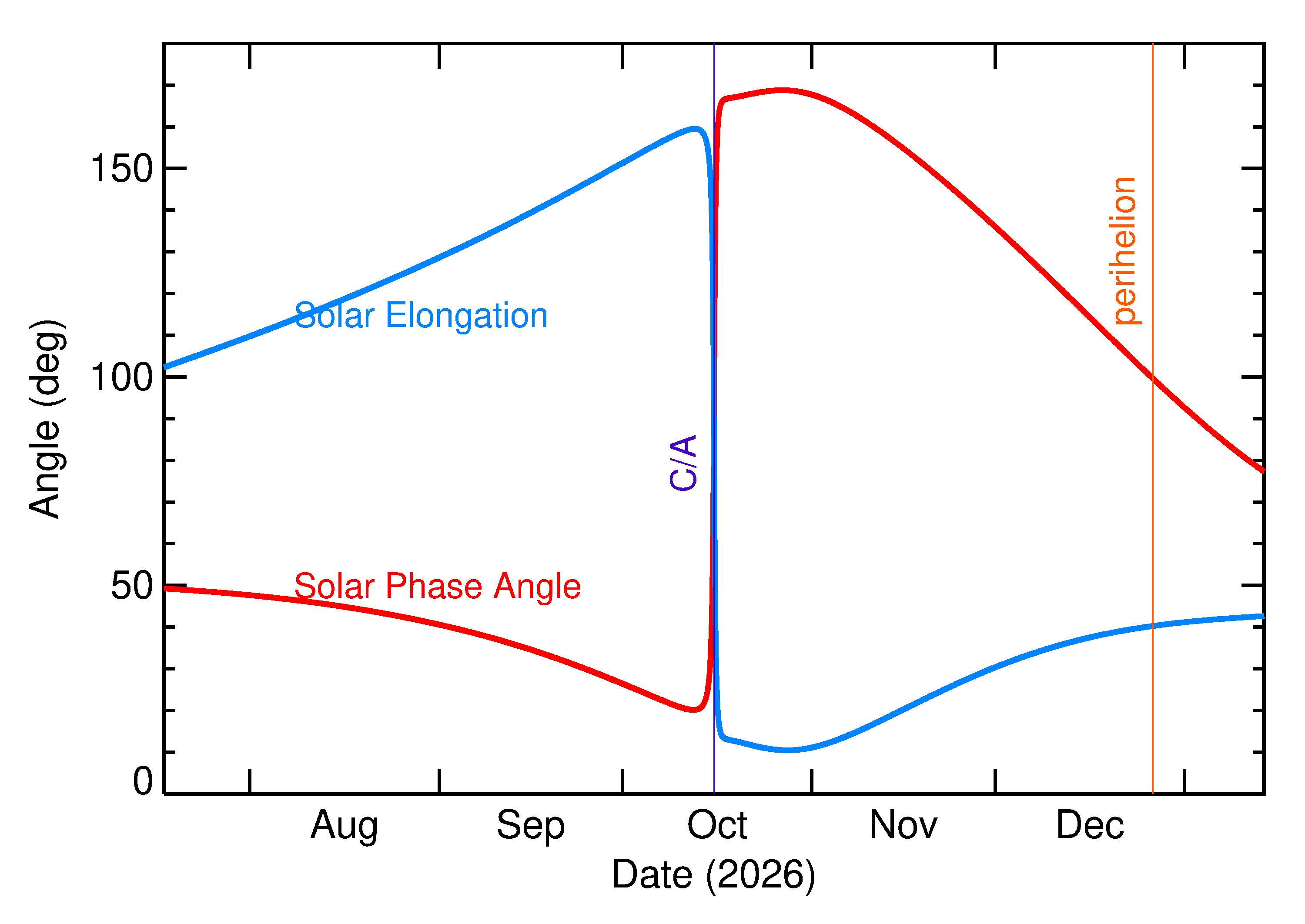 Solar Elongation and Solar Phase Angle of 2026 TP6 in the months around closest approach