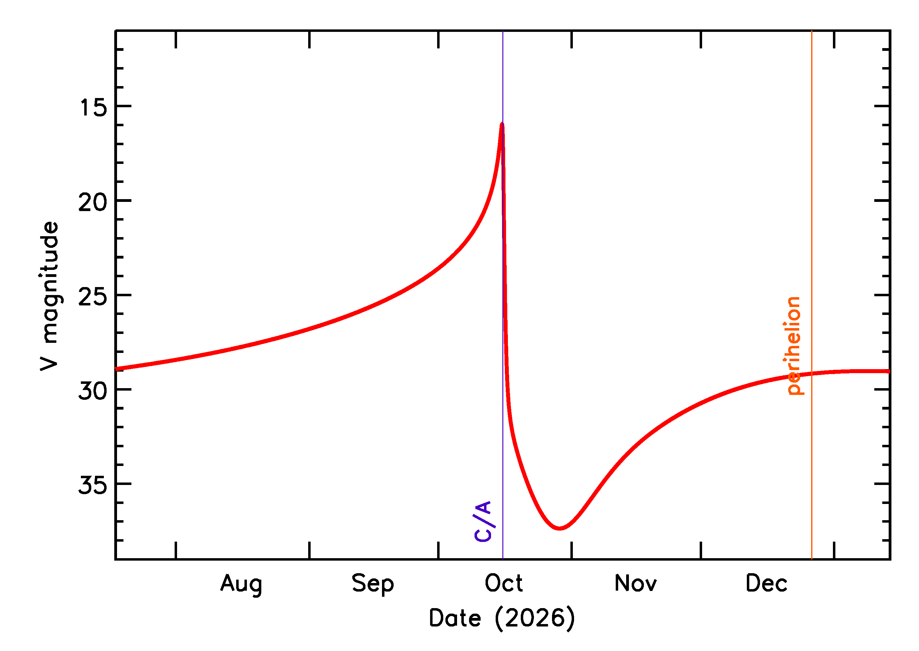 Predicted Brightness of 2026 TP6 in the months around closest approach