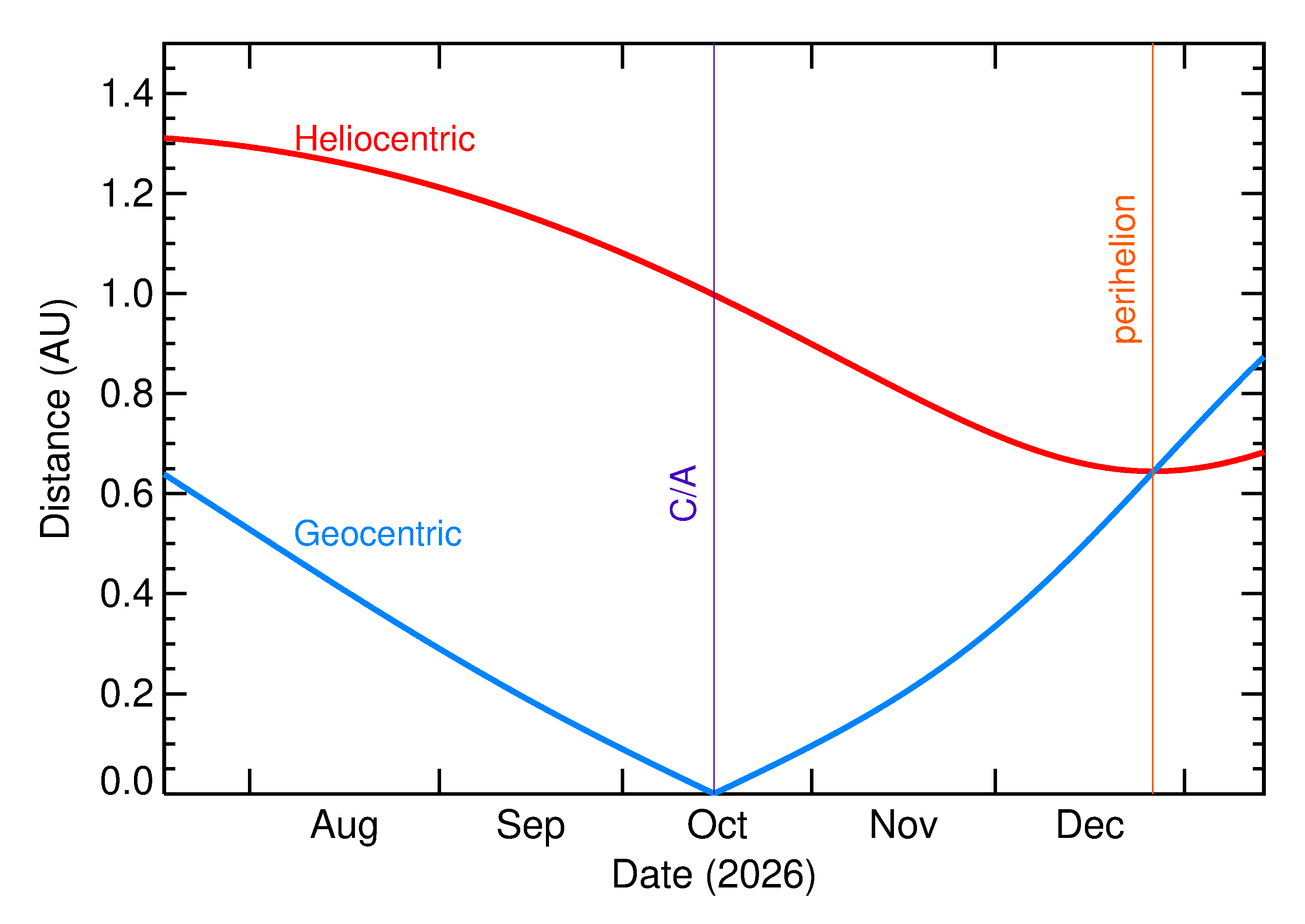 Heliocentric and Geocentric Distances of 2026 TP6 in the months around closest approach