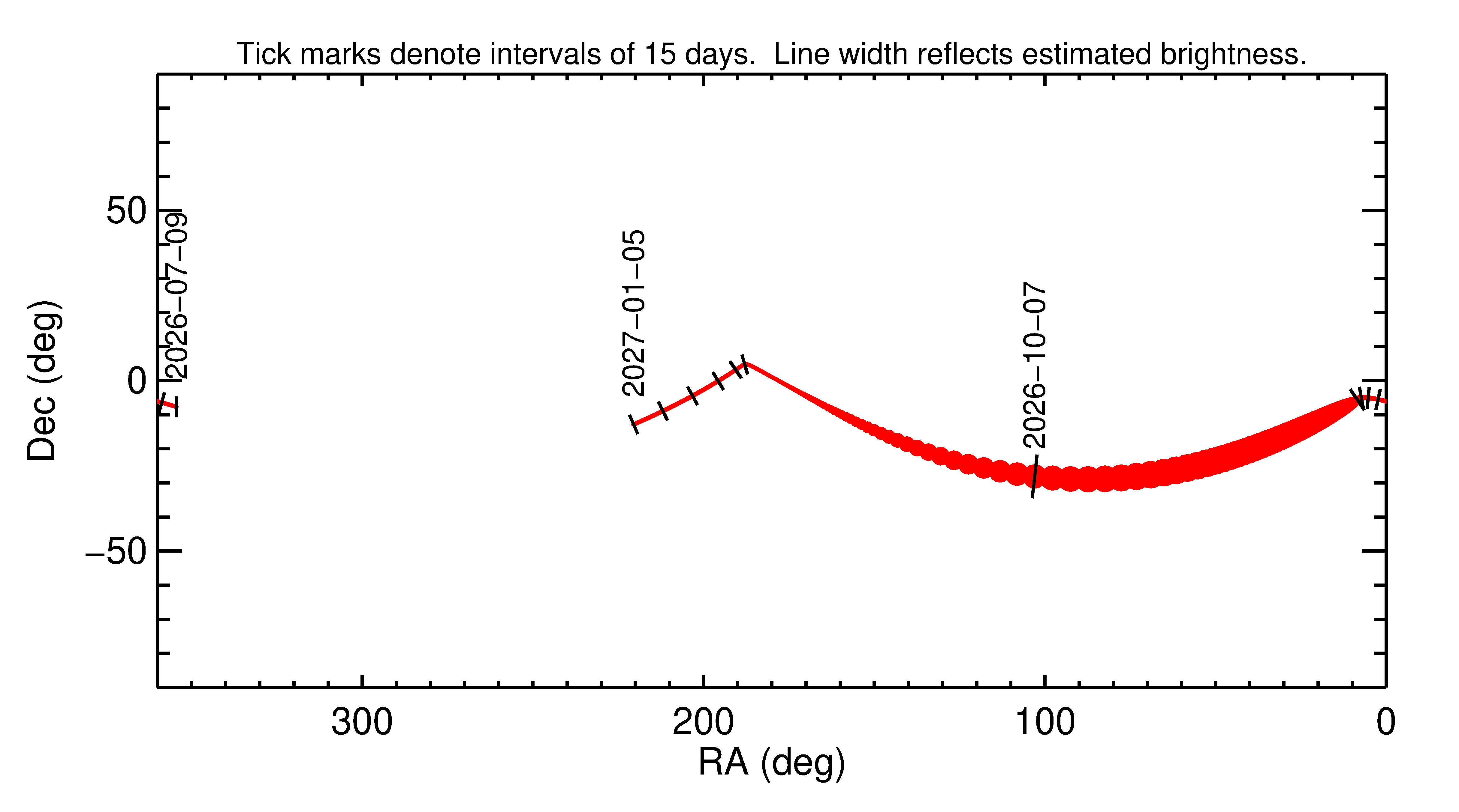 Right ascension and declination of 2026 TU3 in the months around closest approach