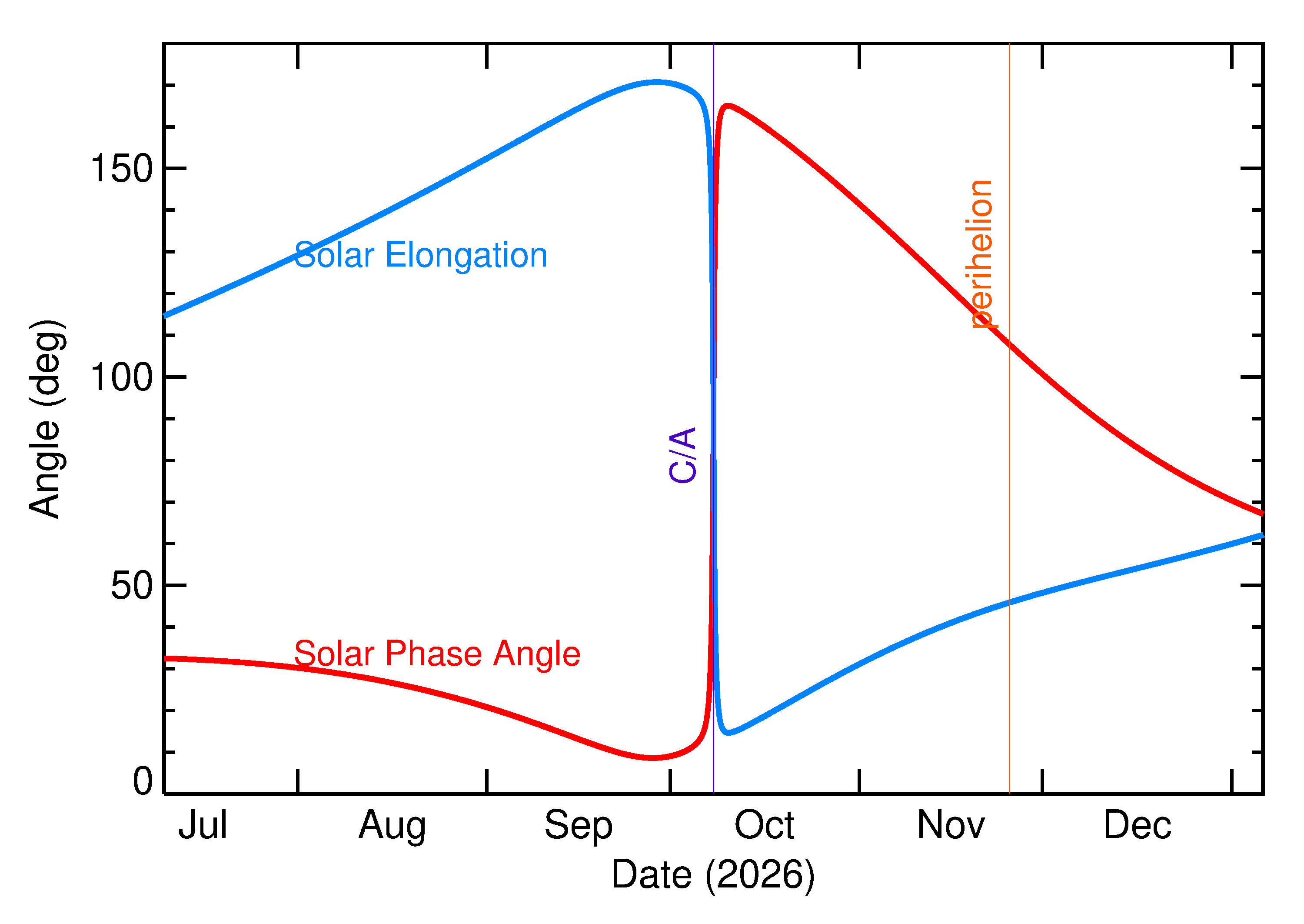 Solar Elongation and Solar Phase Angle of 2026 TU3 in the months around closest approach