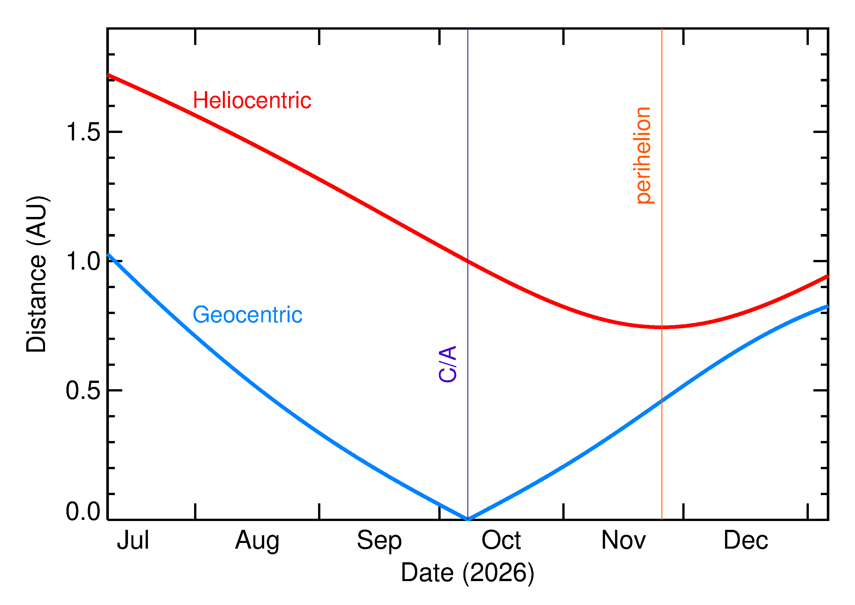 Heliocentric and Geocentric Distances of 2026 TU3 in the months around closest approach