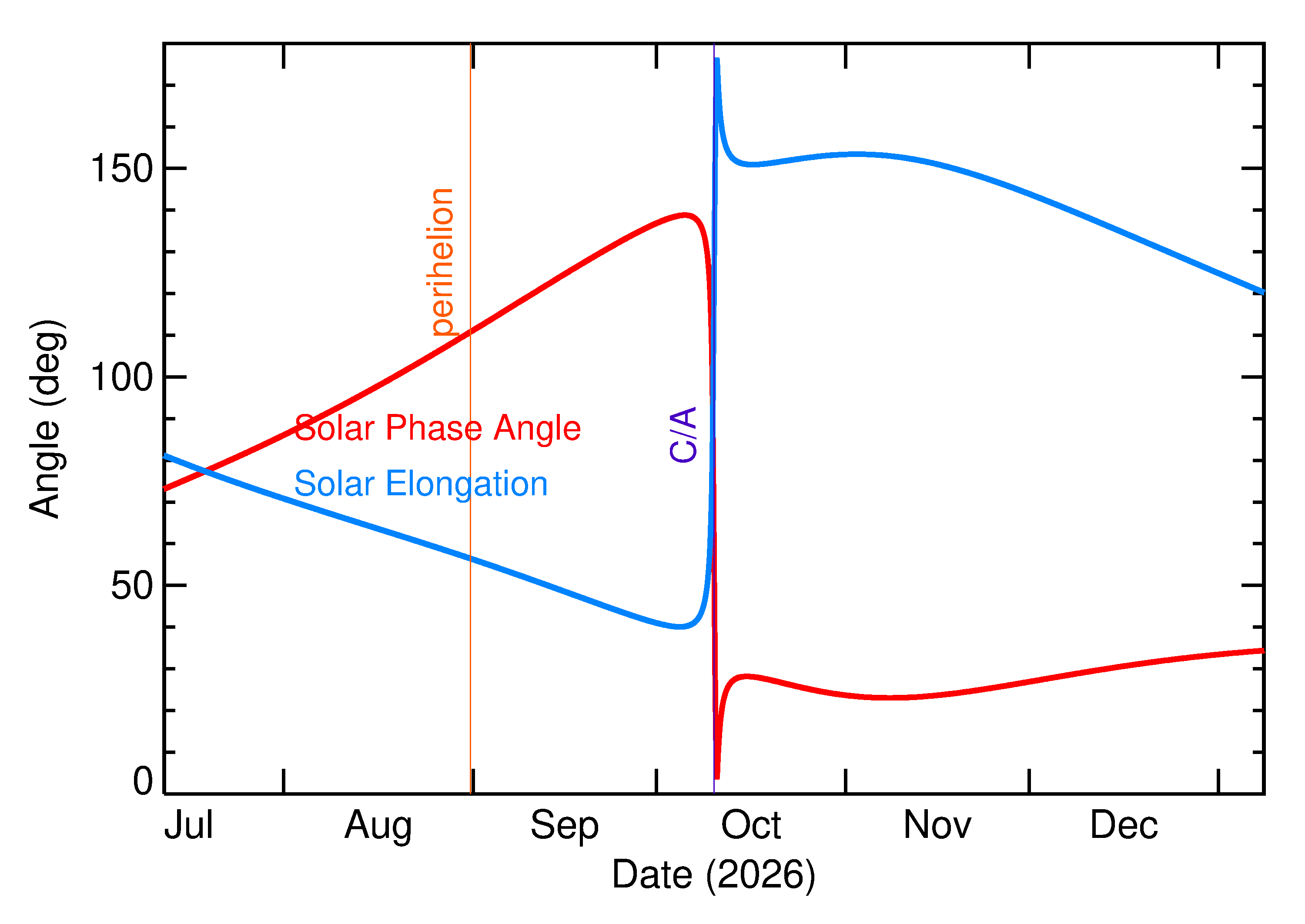 Solar Elongation and Solar Phase Angle of 2026 TU8 in the months around closest approach