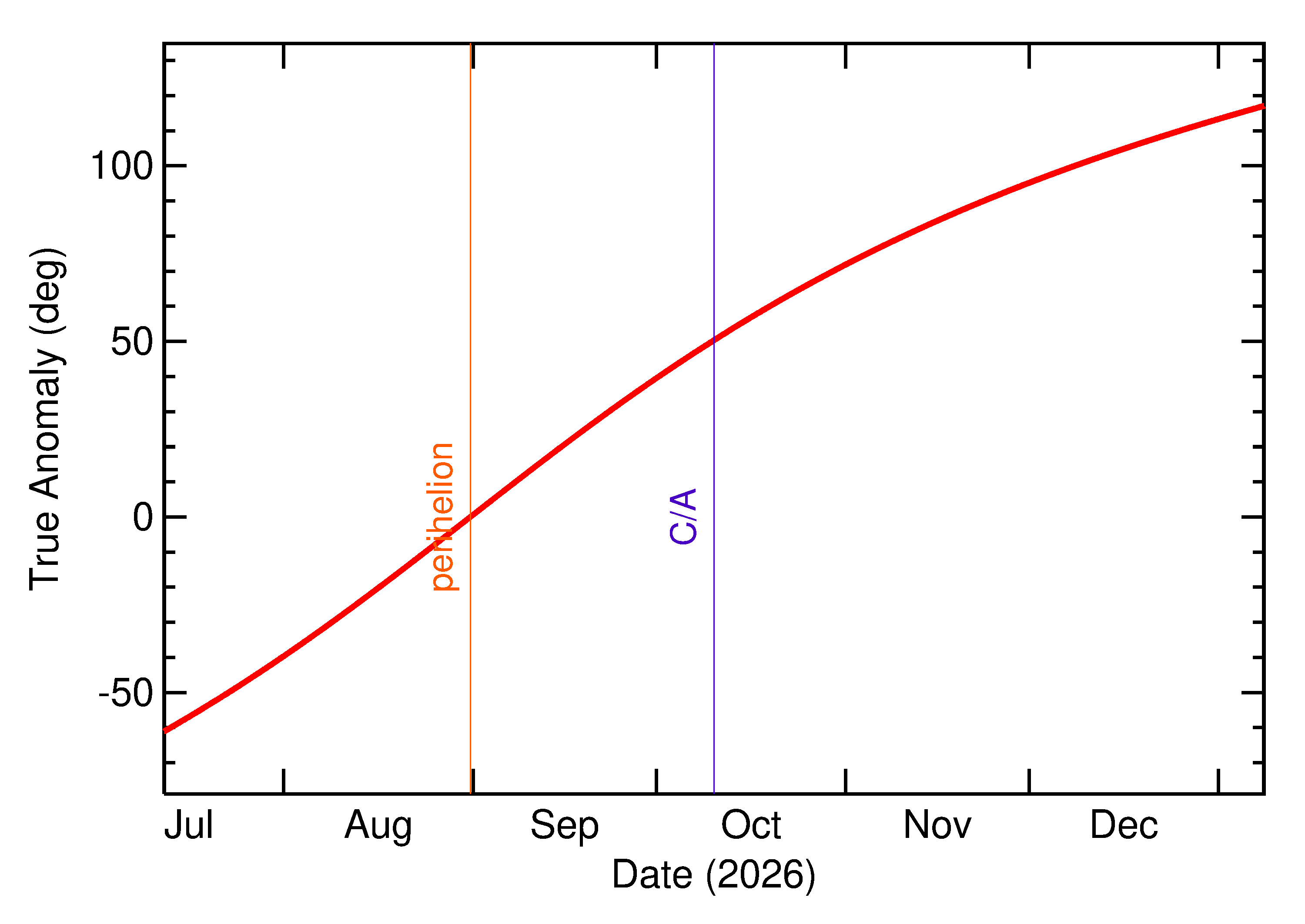 Orbital true anomaly of 2026 TU8 in the months around closest approach