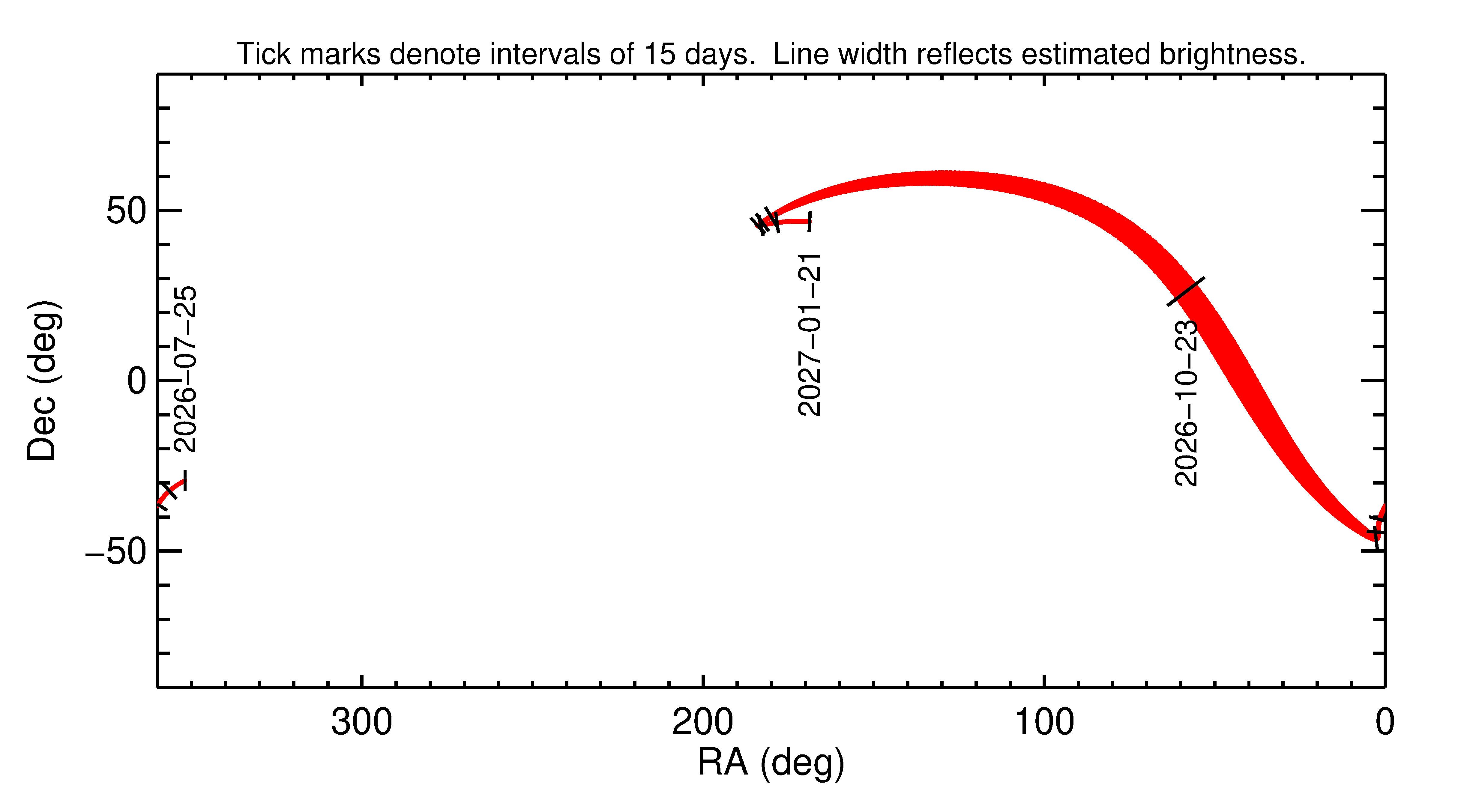 Right ascension and declination of 2026 UJ1 in the months around closest approach
