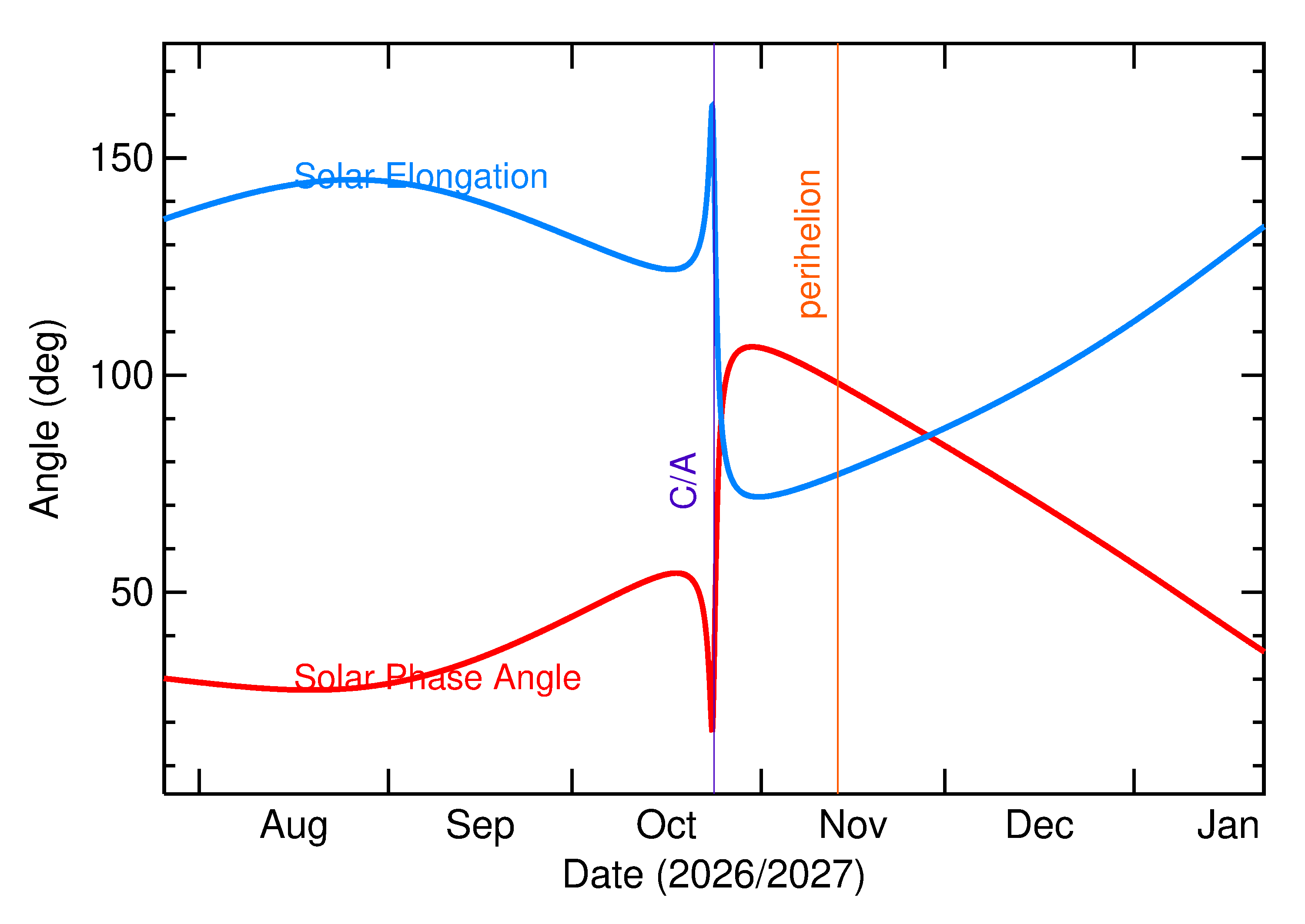 Solar Elongation and Solar Phase Angle of 2026 UJ1 in the months around closest approach