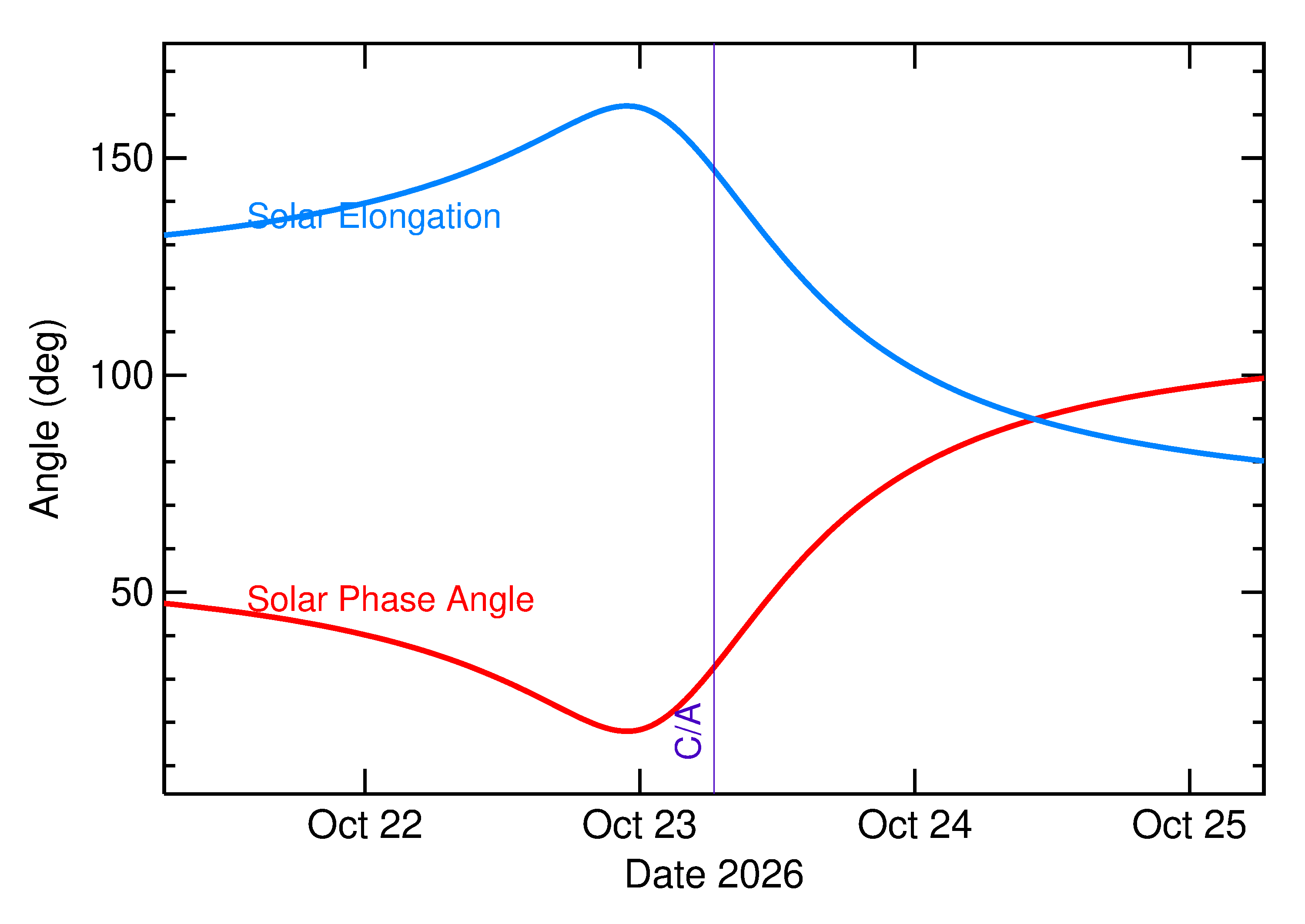 Solar Elongation and Solar Phase Angle of 2026 UJ1 in the days around closest approach