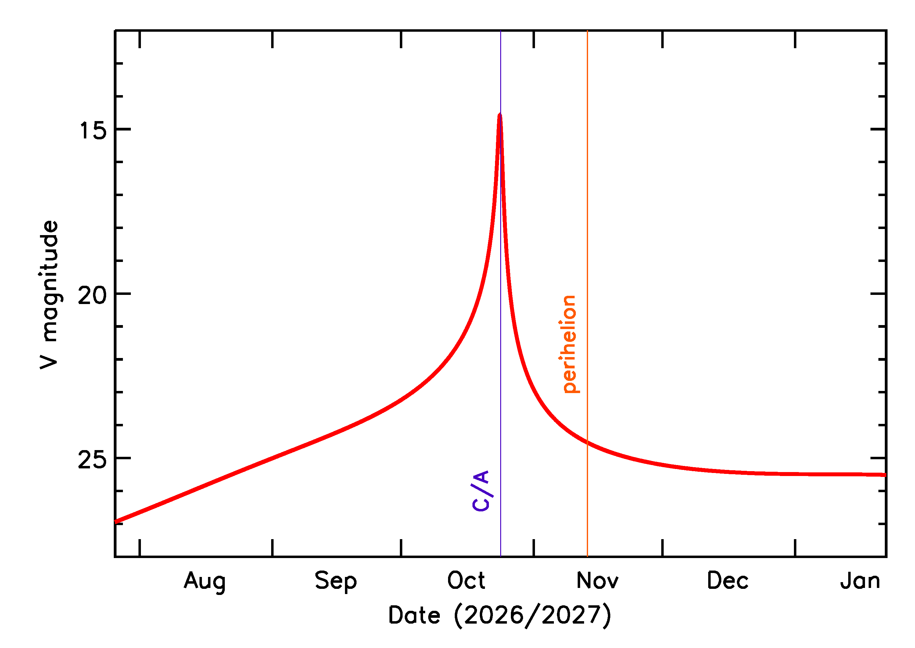 Predicted Brightness of 2026 UJ1 in the months around closest approach