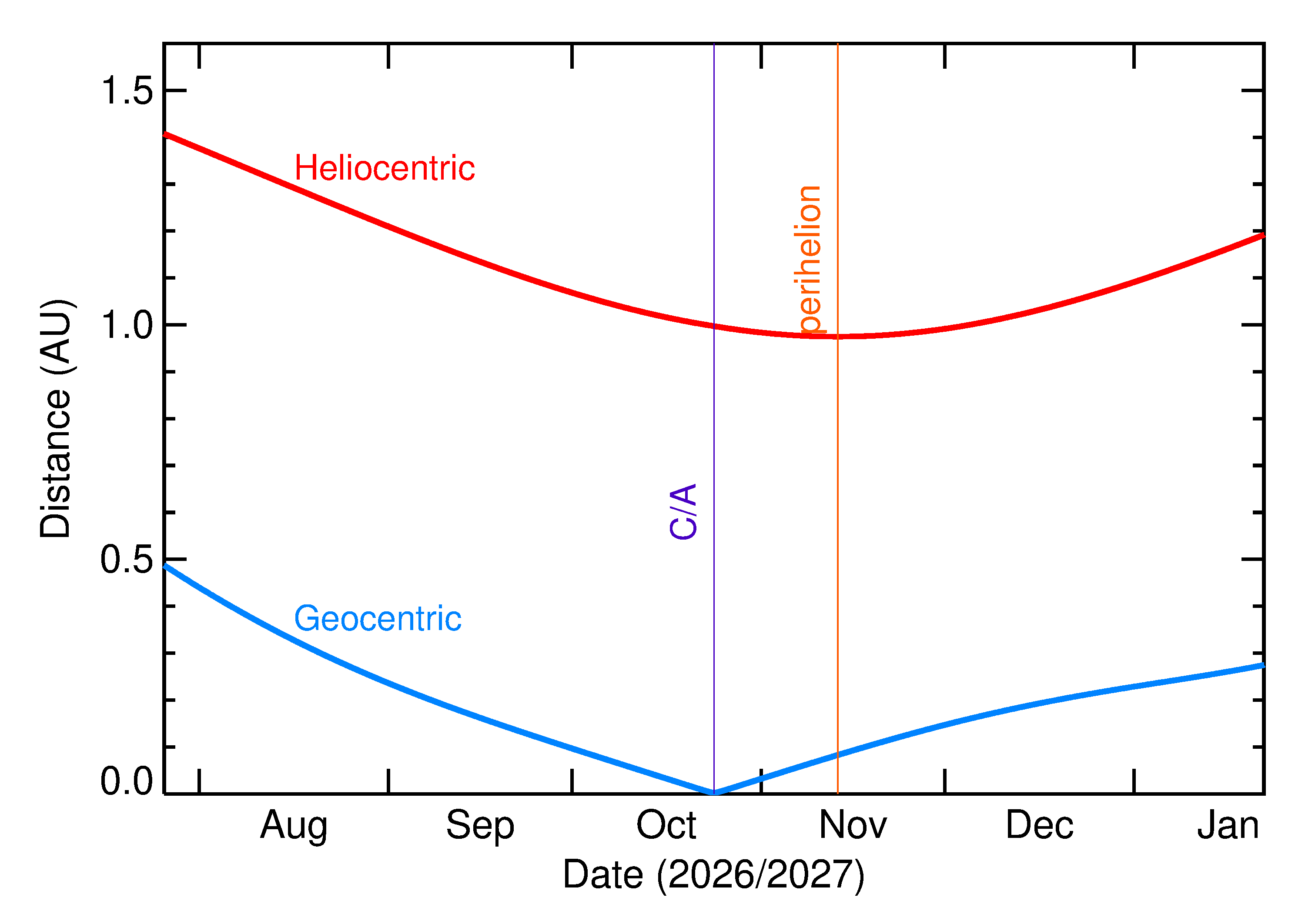 Heliocentric and Geocentric Distances of 2026 UJ1 in the months around closest approach