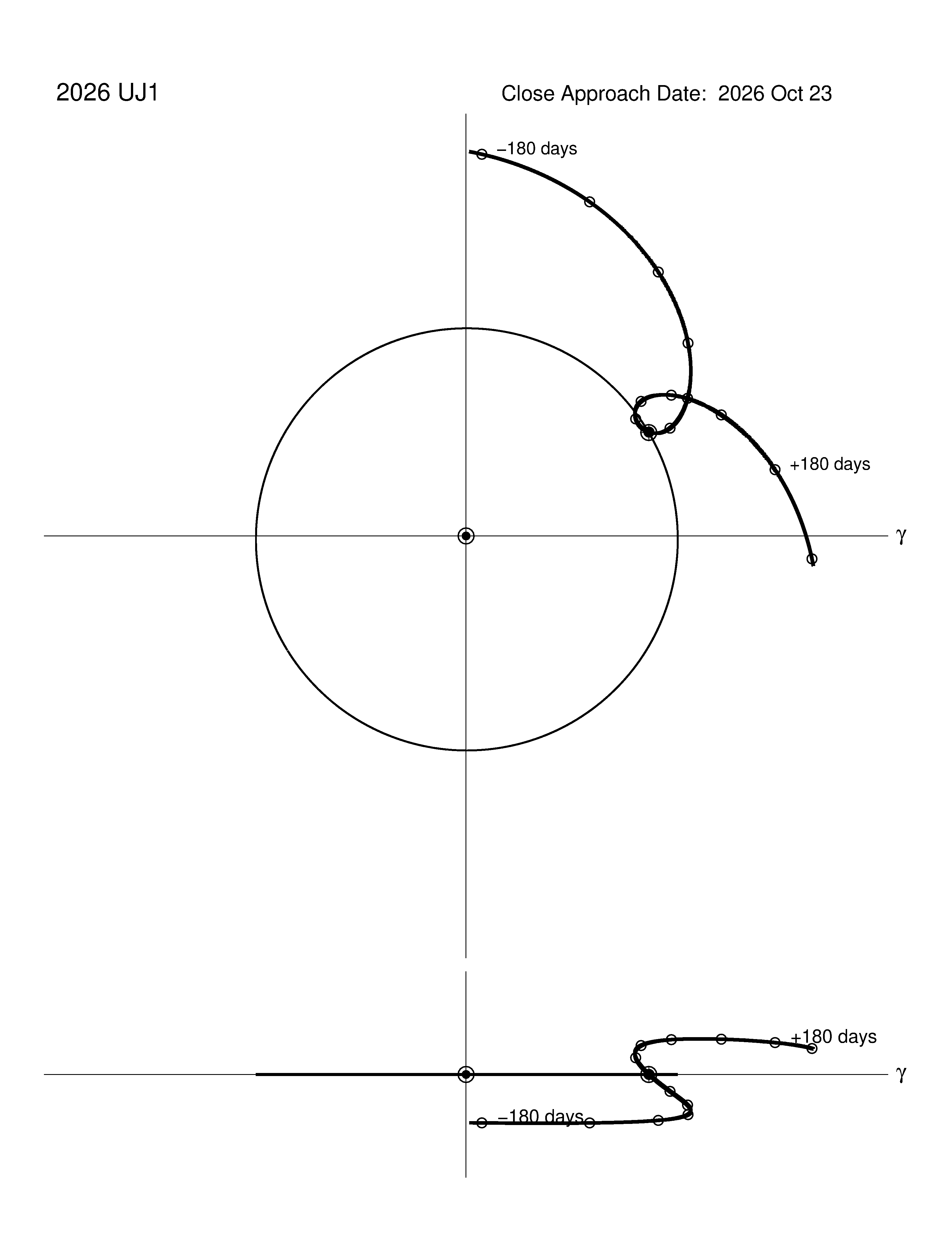 co-rotating orbit plot