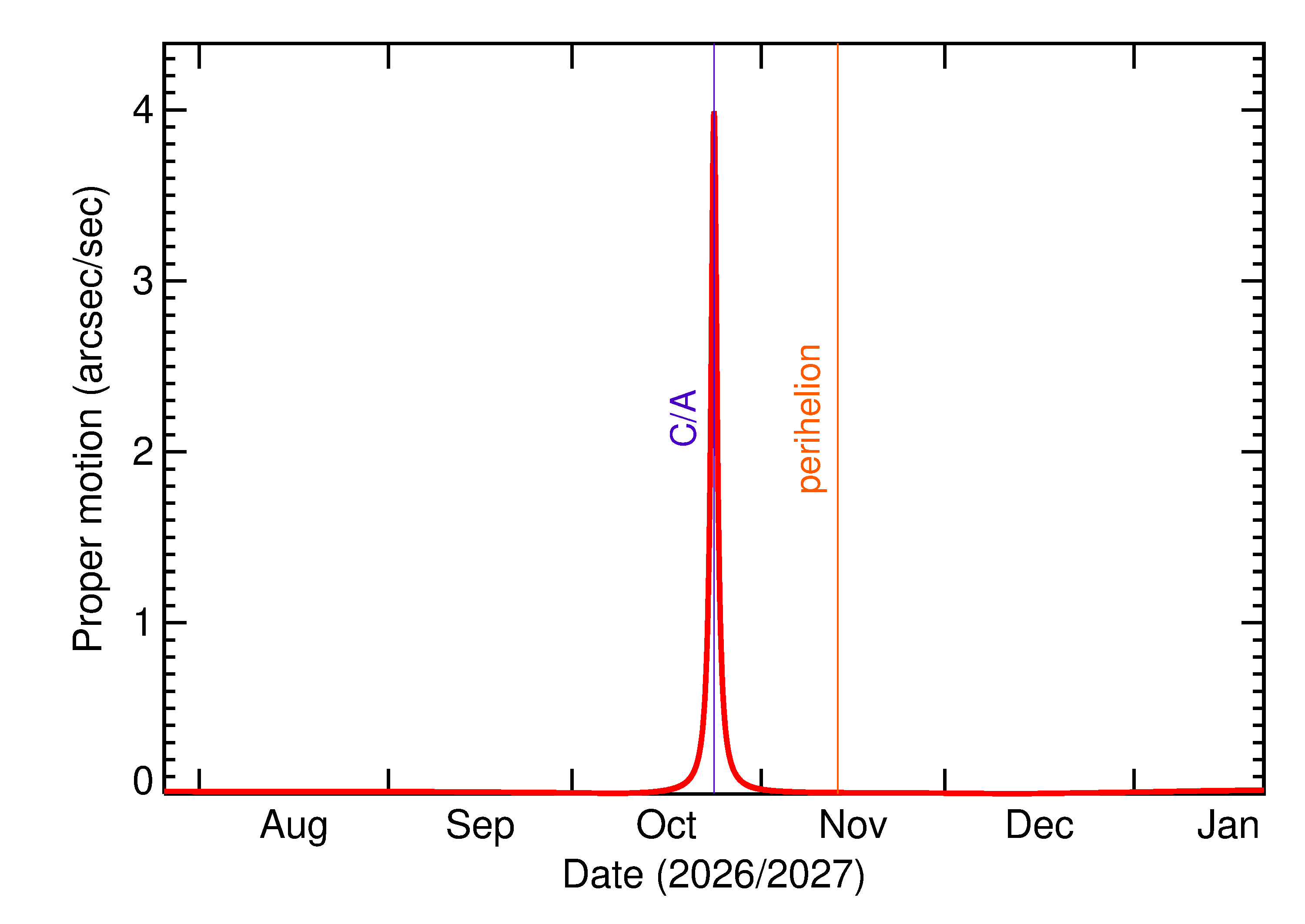 Proper motion rate of 2026 UJ1 in the months around closest approach
