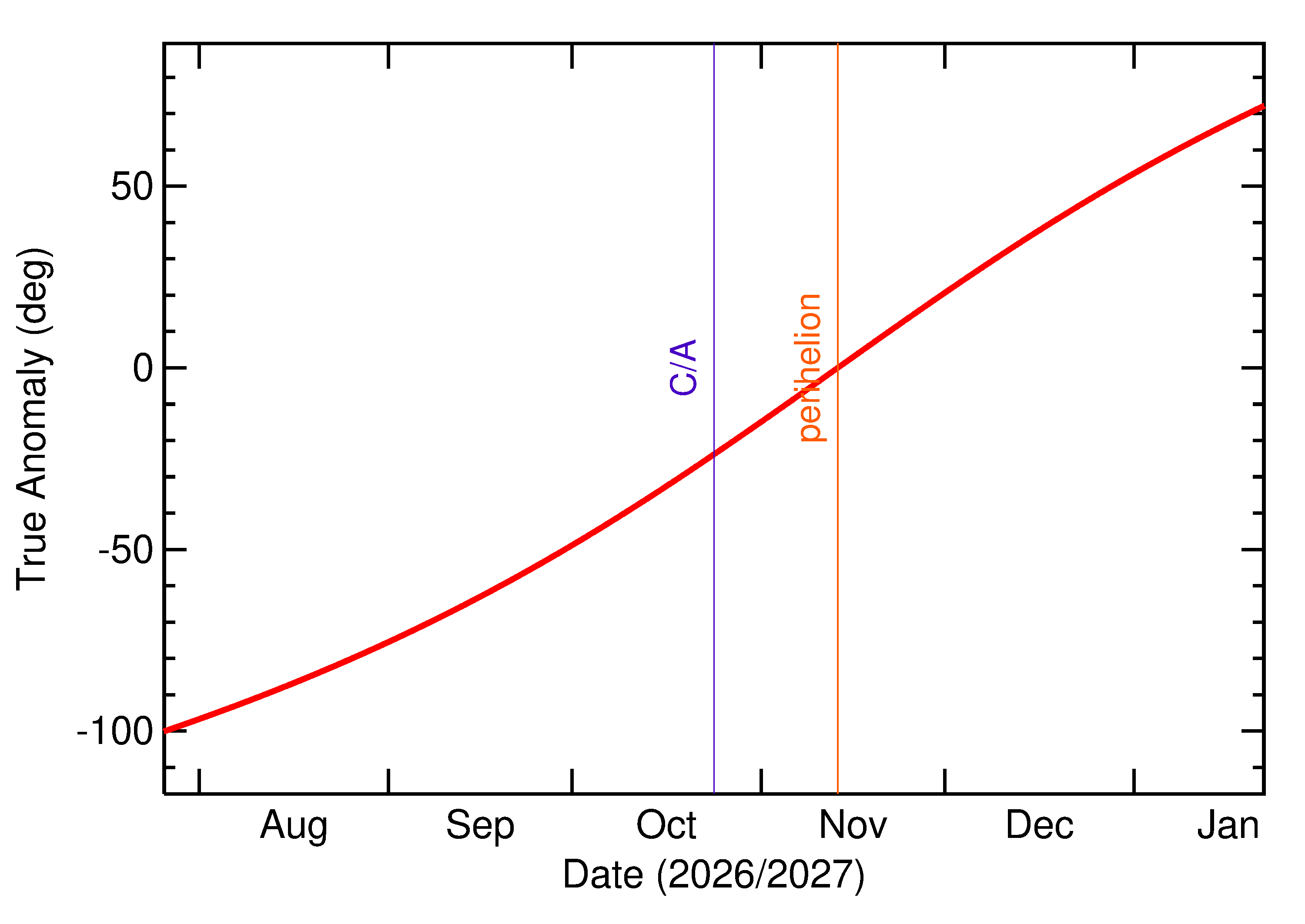 Orbital true anomaly of 2026 UJ1 in the months around closest approach