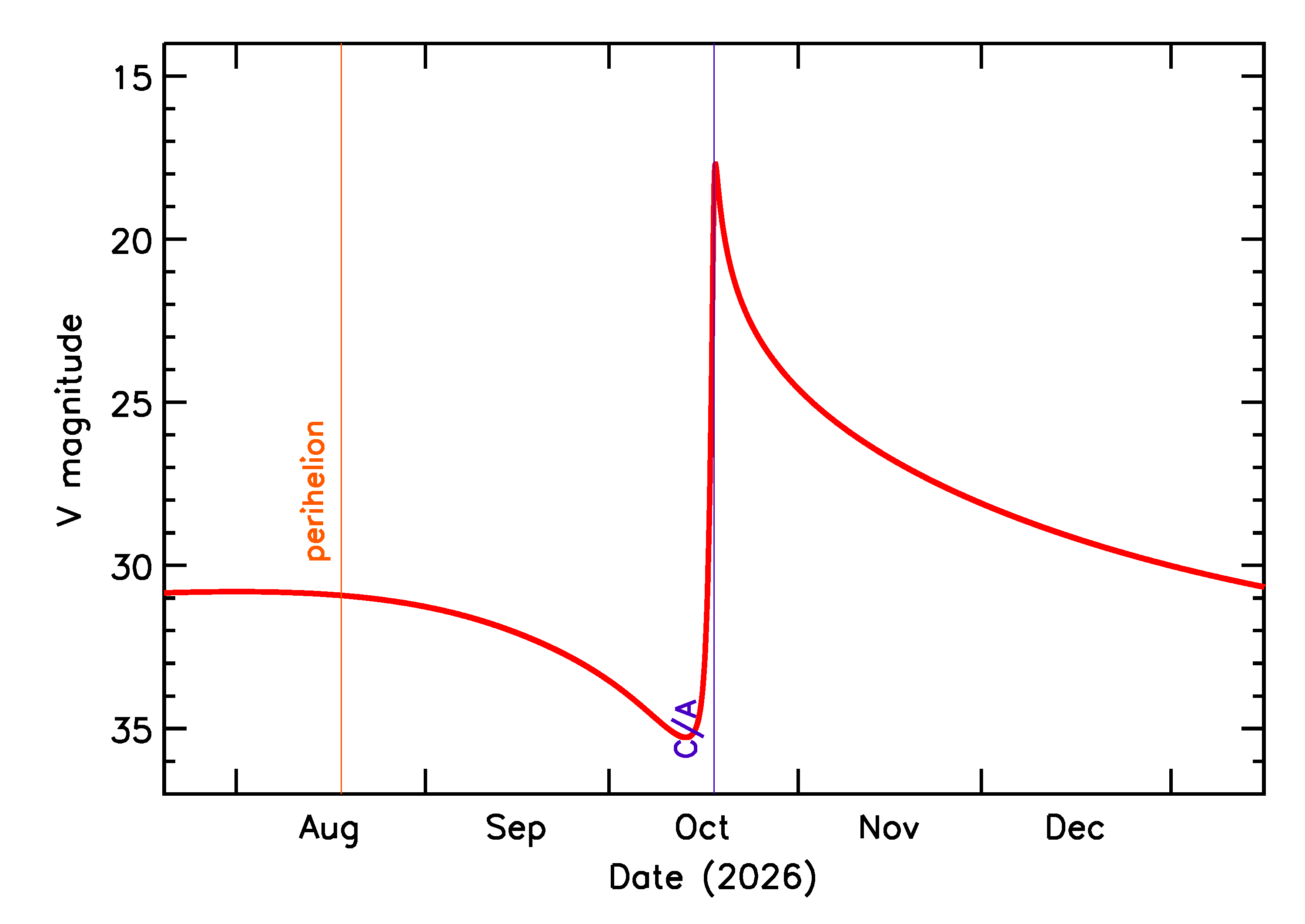 Predicted Brightness of 2026 UP in the months around closest approach