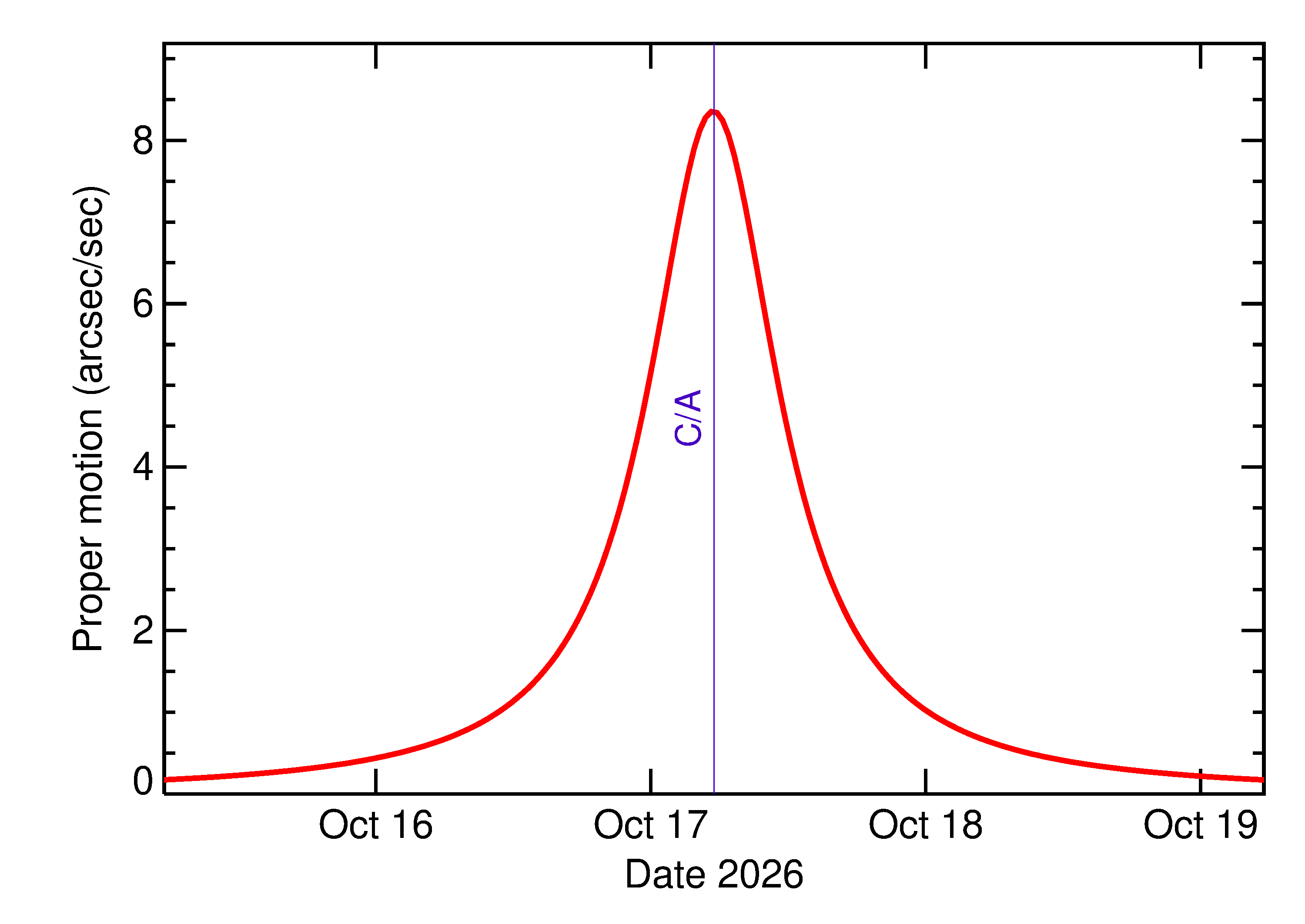 Proper motion rate of 2026 UP in the days around closest approach